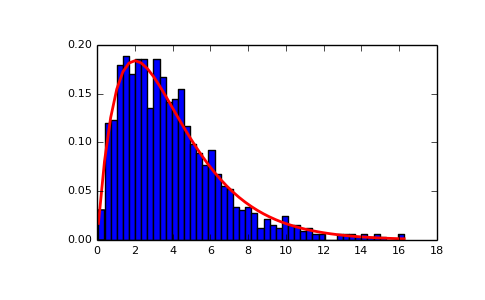 ../../_images/numpy-random-gamma-1.png