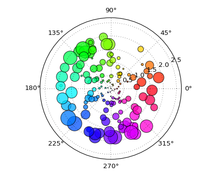 ../../_images/polar_scatter_demo.png