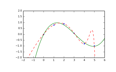 ../../_images/numpy-polyfit-1.png